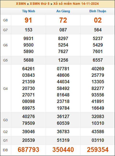 Kết quả xổ số Miền Nam 14/11/2024 thứ 5 tuần trước