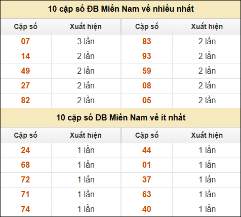 Thống kê giải đặc biệt XSMN về nhiều nhất và ít nhất ngày 21/11/2024