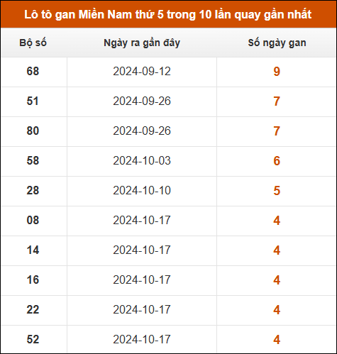 Loto gan XSMN thứ 5 trong 10 lần quay gần nhất