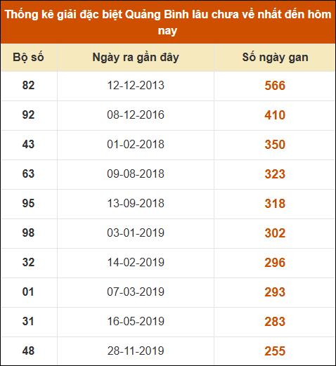 Thống kê giải đặc biệt XSQB lâu ra nhất đến ngày 21/11/2024