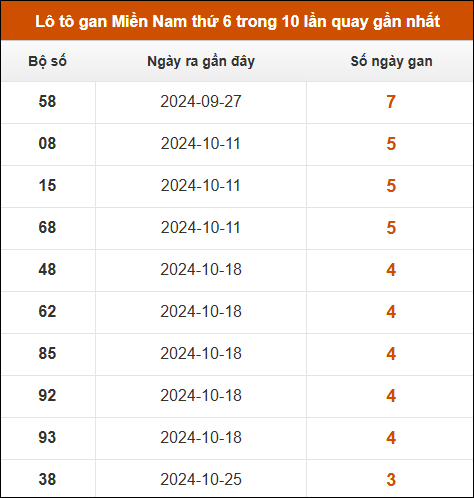 Lô tô gan XSMN thứ 6 trong 10 lần quay gần nhất