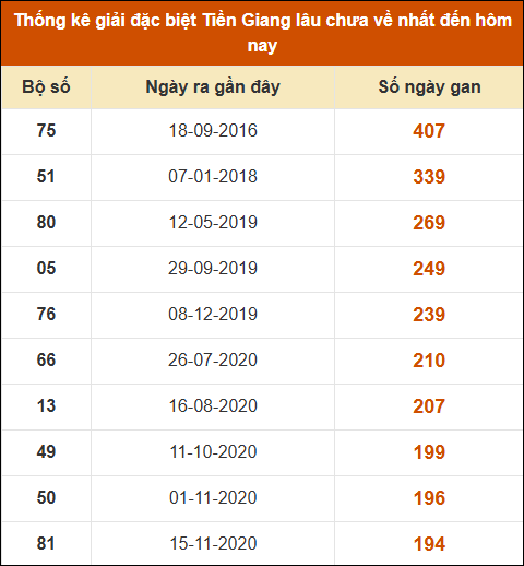 Thống kê giải đặc biệt XS Tiền Giang lâu ra nhất