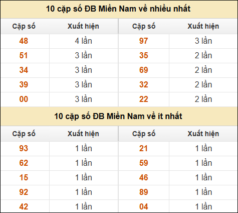 Thống kê giải đặc biệt XSMN về nhiều nhất và ít nhất ngày 23/11/2024