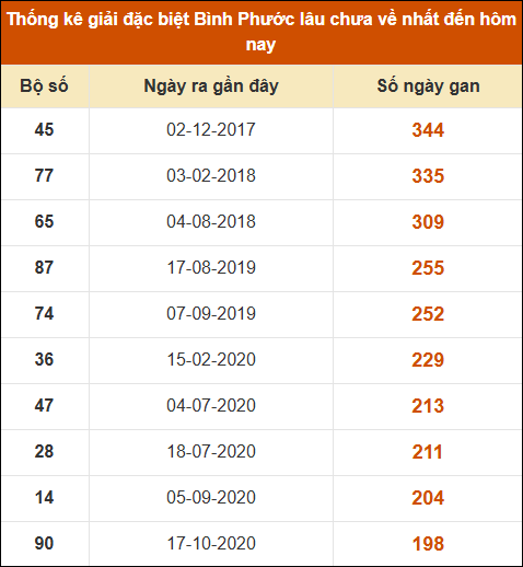 Thống kê giải đặc biệt xổ số Bình Phước lâu về nhất