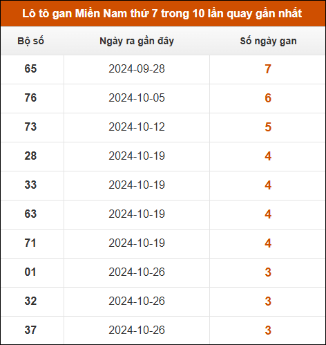 Lô tô gan XSMN thứ 7 trong 10 lần quay gần nhất