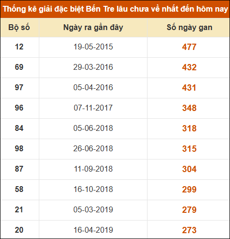 Thống kê giải đặc biệt XSBT lâu chưa xuất hiện nhất