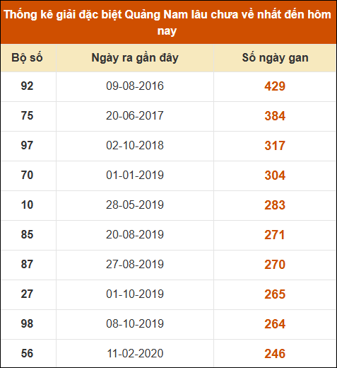 Thống kê giải đặc biệt XSQNM lâu ra nhất đến ngày 26/11