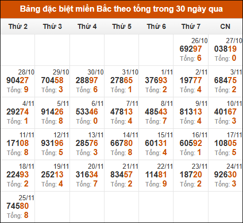 Thống kê GĐB miền Bắc theo tổng trong 30 ngày tính đến 26/11/2024