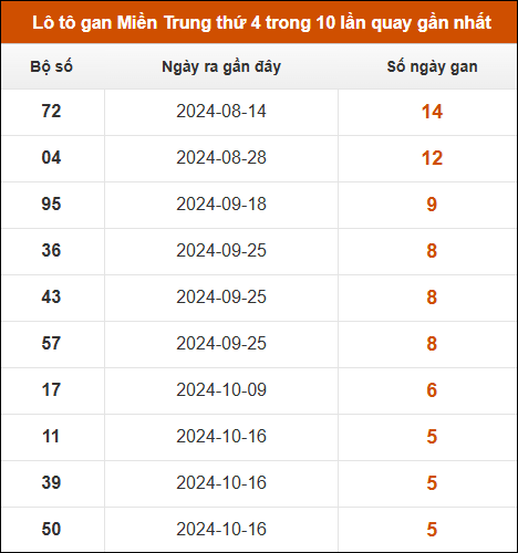 Lô tô gan Miền Trung thứ 4 trong 10 lần quay gần nhất