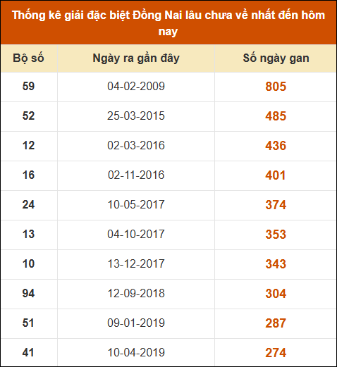 Thống kê giải đặc biệt XSDN lâu ra nhất