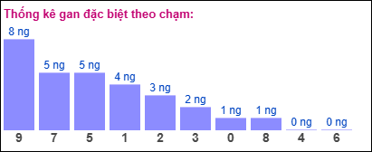 Gan đặc biệt theo chạm đề