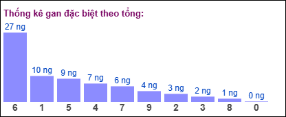 Gan đặc biệt theo tổng 2 số cuối