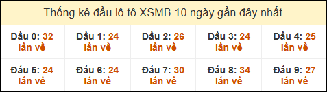 Thống kê tần suất đầu lô tô MB ngày 27/11/2024