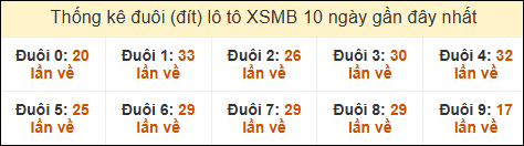 Thống kê tần suất đuôi lô tô Miền Bắc đến ngày 27/11/2024