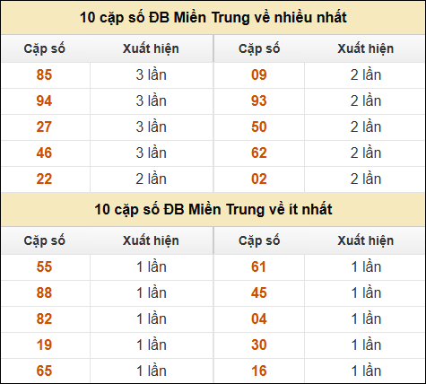 Thống kê giải đặc biệt XSMT về nhiều nhất và ít nhất ngày 28/11/2024