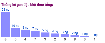 Gan đặc biệt MB theo tổng 2 số cuối