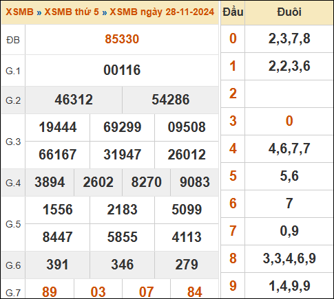 Bảng kết quả xổ số miền Bắc 28/11/2024 hôm qua