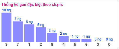 Gan đặc biệt theo chạm đề