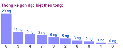 Gan đặc biệt theo tổng 2 số cuối