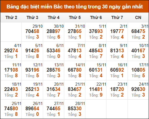 Thống kê giải đặc biệt theo tổng trong vòng 30 ngày tính đến 29/11/2024