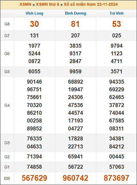 Kết quả xổ số Miền Nam 22/11/2024 thứ 6 tuần trước