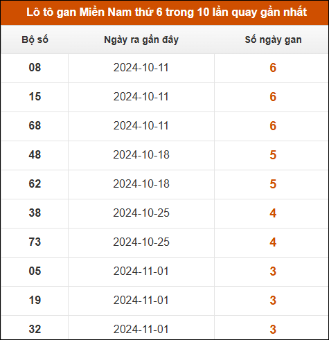 Lô tô gan XSMN thứ 6 trong 10 lần quay gần nhất