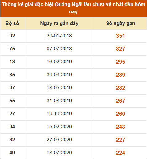 Thống kê giải đặc biệt XSQNG lâu ra nhất 30/11