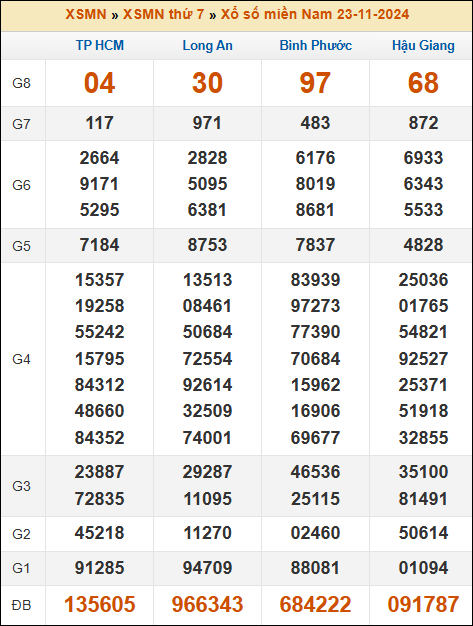 Kết quả xổ số Miền Nam 23/11/2024 thứ 7 tuần trước