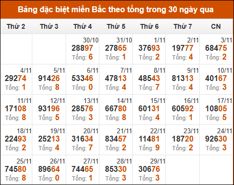 Thống kê GĐB XSMB theo tổng trong 30 ngày gần đây tính đến 30/11/2024