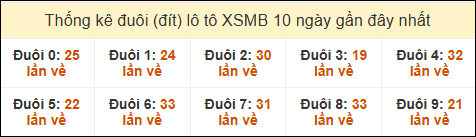 Thống kê tần suất đuôi lô tô Miền Bắc đến ngày 30/11/2024