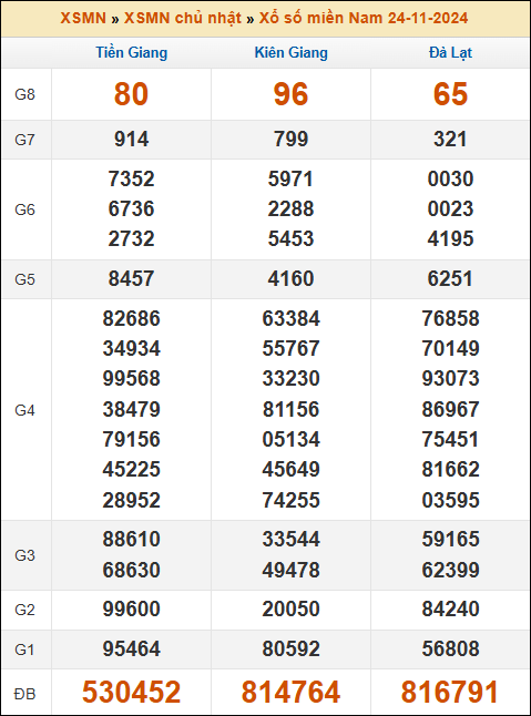 Kết quả xổ số Miền Nam 24/11/2024 chủ nhật tuần trước