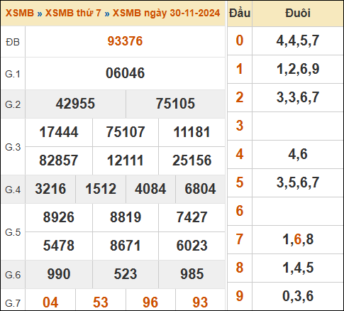Xem lại kết quả xổ số miền Bắc ngày 30/11/2024 hôm qua