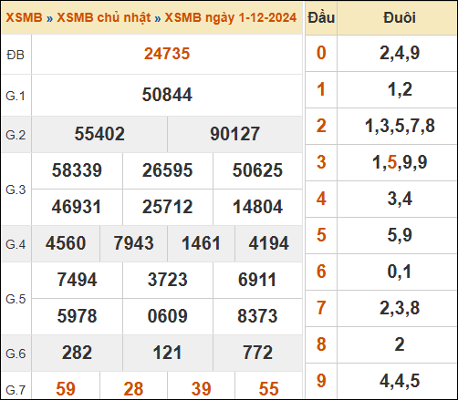 Theo dõi lại kết quả XSMB 1/12/2024 hôm qua