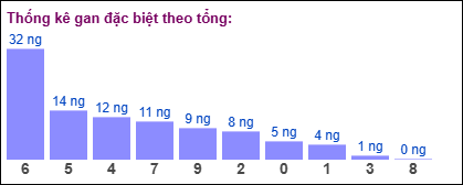 Gan đặc biệt theo tổng 2 số cuối