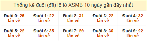 Thống kê tần suất đuôi lô tô Miền Bắc đến ngày 2/12/2024