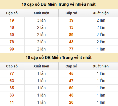 Thống kê giải đặc biệt XSMT về nhiều nhất và ít nhất ngày 2/12/2024