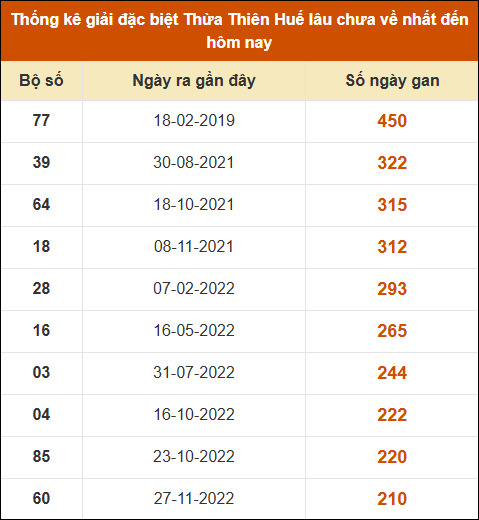 Thống kê giải đặc biệt XSHUE lâu ra nhất đến ngày 2/12/2024