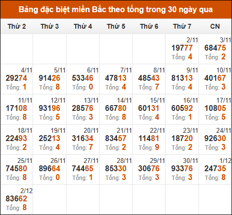 Thống kê GĐB miền Bắc theo tổng trong 30 ngày tính đến 3/12/2024