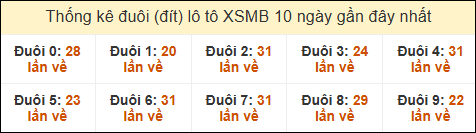 Thống kê tần suất đuôi loto MB đến ngày 3/12/2024