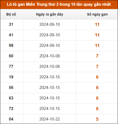 Lô tô gan Miền Trung thứ 3 trong 10 lần quay gần nhất