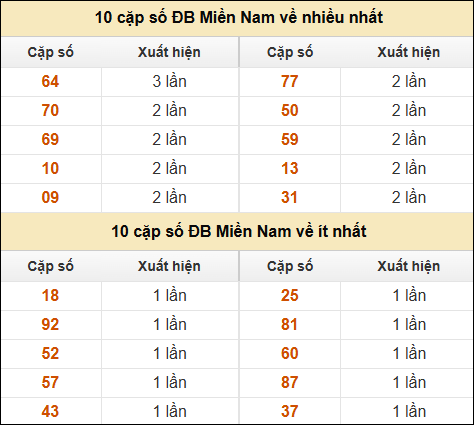 Thống kê giải đặc biệt XSMN về nhiều nhất và ít nhất ngày 2/12/2024