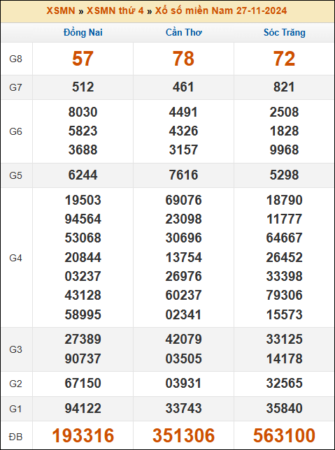Kết quả xổ số Miền Nam 27/11/2024 thứ 4 tuần trước