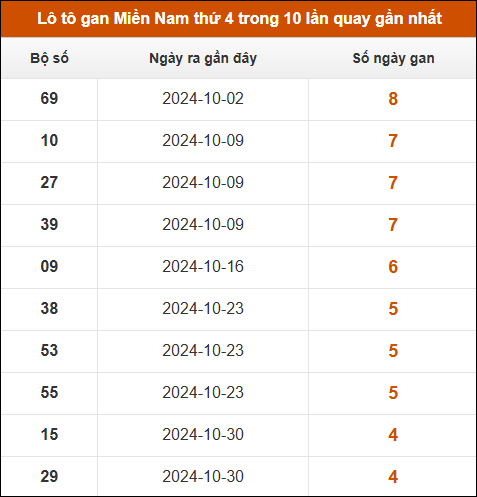 Lô tô gan XSMN thứ 4 trong 10 lần quay gần nhất