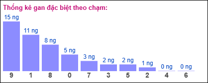 Gan đặc biệt theo chạm đề