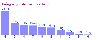 Gan đặc biệt theo tổng 2 số cuối