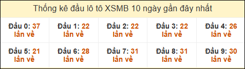 Thống kê tần suất đầu lô tô MB ngày 4/12/2024