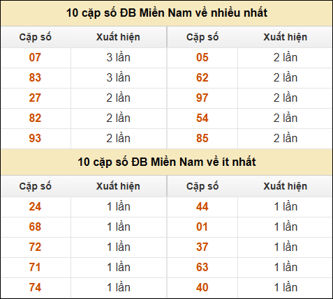 Thống kê giải đặc biệt XSMN về nhiều nhất và ít nhất ngày 5/12/2024